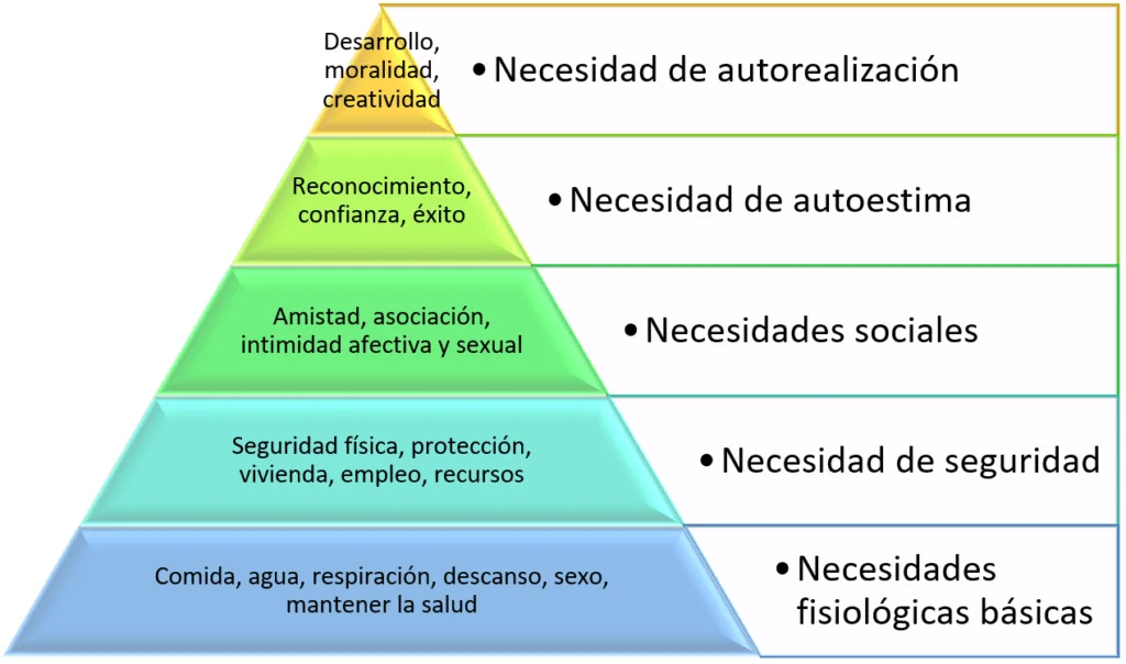 Jerarquia de las necesidades de maslow Jerarquia de las necesidades de maslow